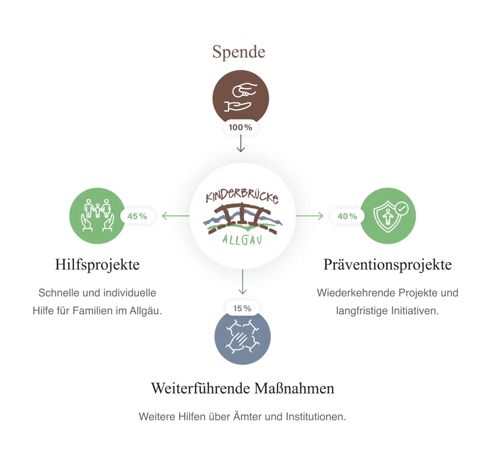 Kinderbrücke Allgäu e.V. Grafik Verwendung von Spendengeldern